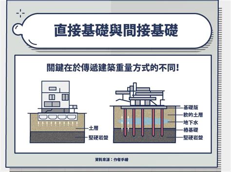 打地基|地基是什麼？基礎是什麼？ 筏式基礎 獨立基礎 連續基礎差別？哪。